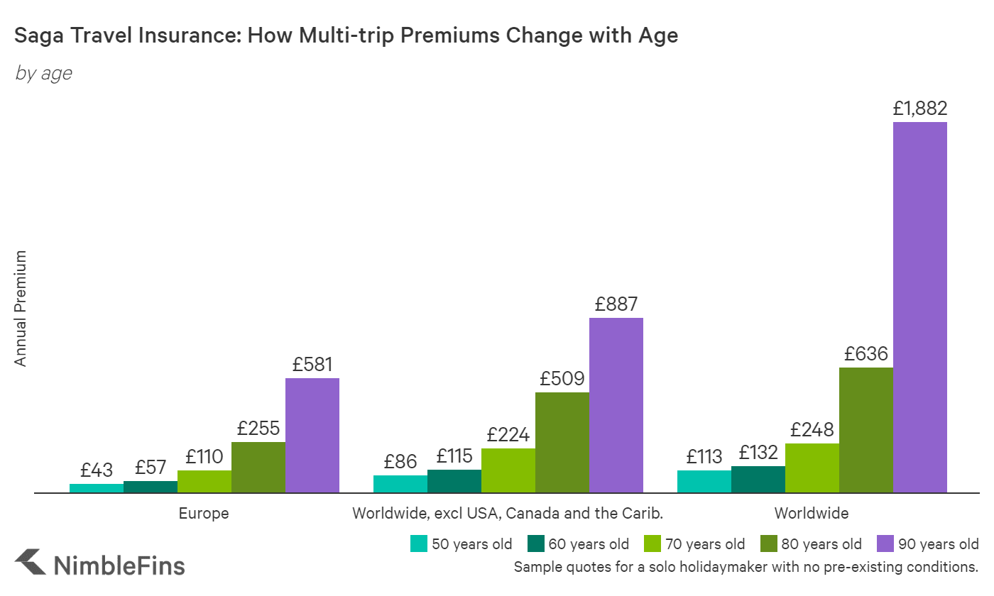 chart showing Saga multi-trip travel insurance prices for those 50, 60, 70 and 80 years old