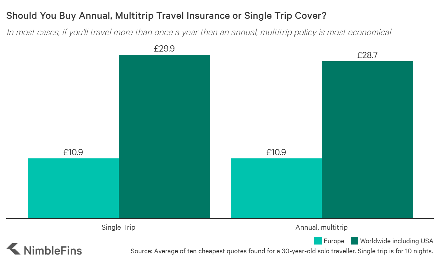 chart Comparing Average Costs of Single and Annual Multi-Trip UK Travel Insurance