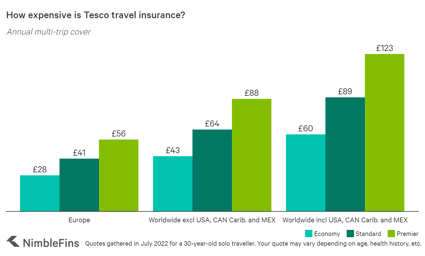 Chart showing estimated costs for Tesco Bank travel insurance