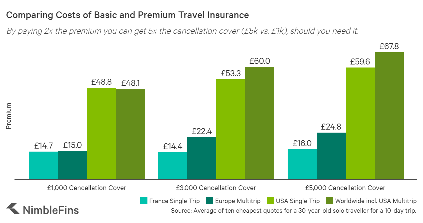 chart Comparing Average Costs of UK Travel Insurance by amount of cancellation cover