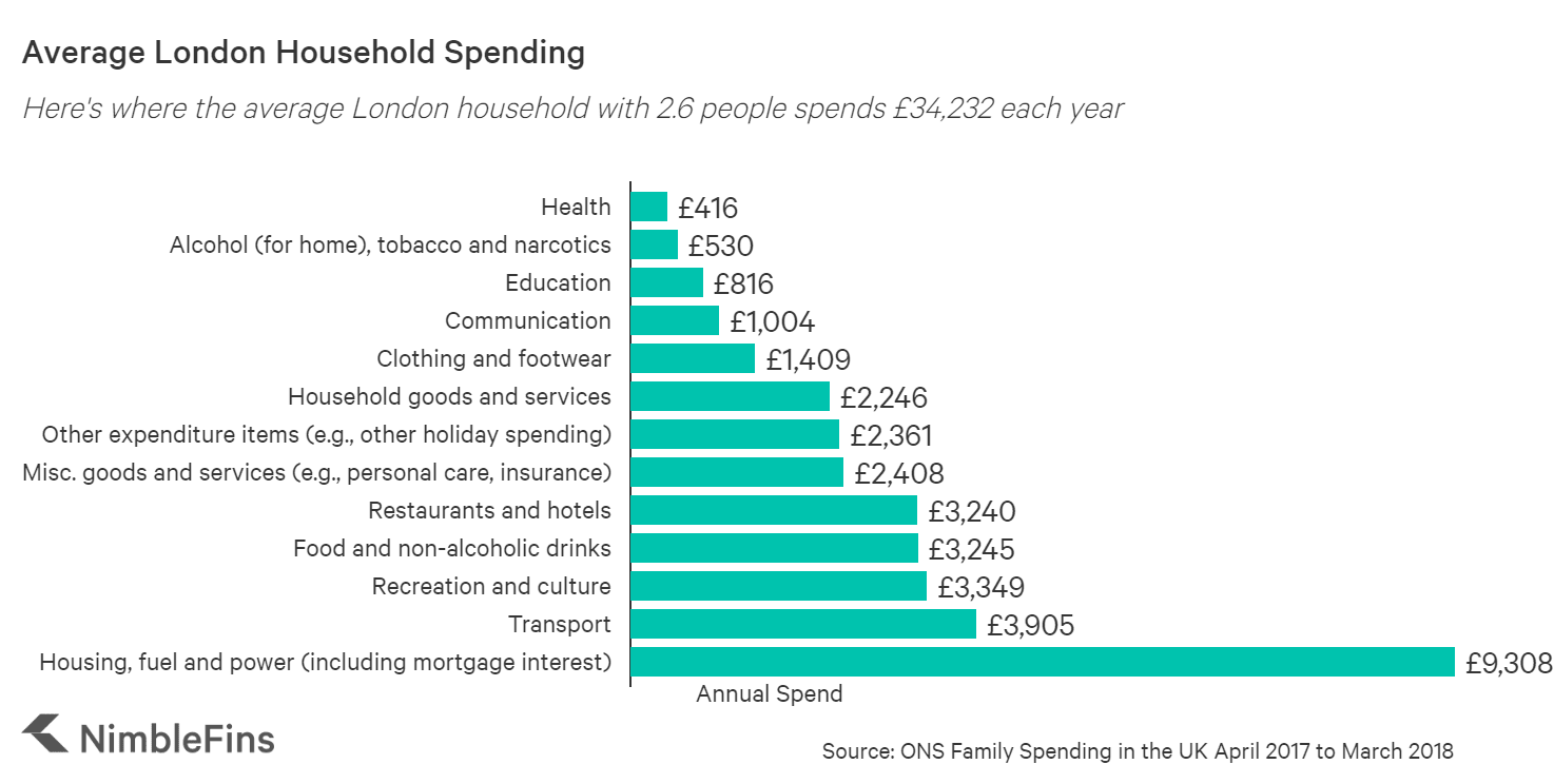 Cost Of Living In London Per Month Explained Simply L vrogue.co