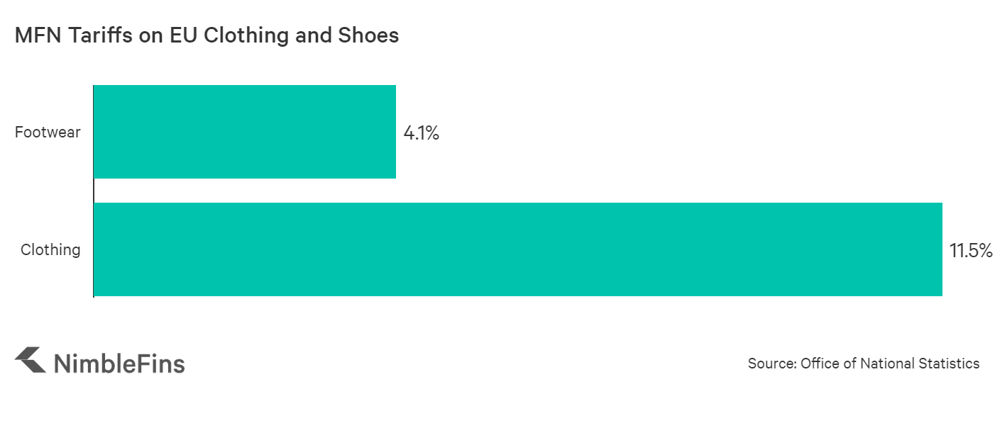 Here's How a NoDeal Brexit Will Affect EU Clothing Prices NimbleFins