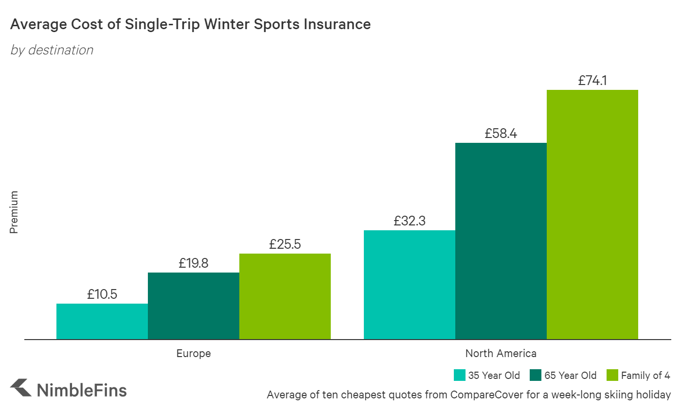 Average Cost of Winter Sports Insurance UK 2021 NimbleFins