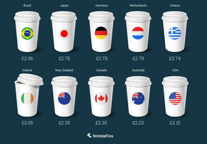 Countries Where A Starbucks Latte Is The Most And Least Decadent