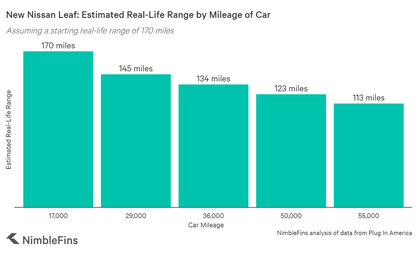 https://res.cloudinary.com/nimblefins/image/upload/c_limit,dpr_2.0,f_auto,h_1600,q_auto,w_1600/v1/UK/auto/new_nissan_leaf_projected_range_by_mileage_3