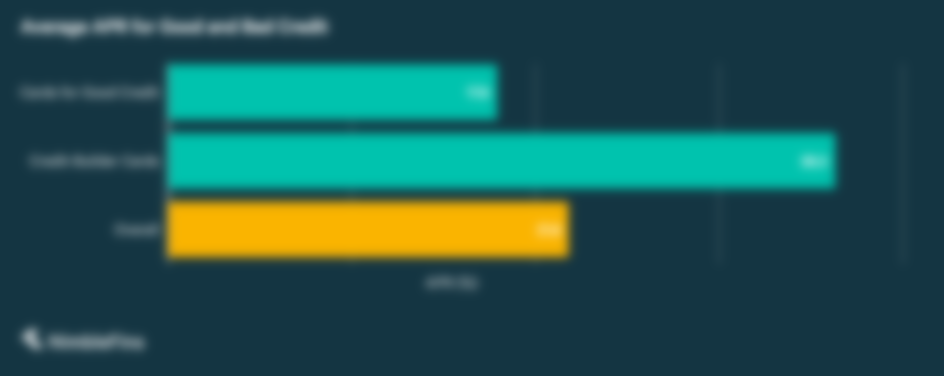 chart showing the difference in credit card APR for people with poor credit and good credit