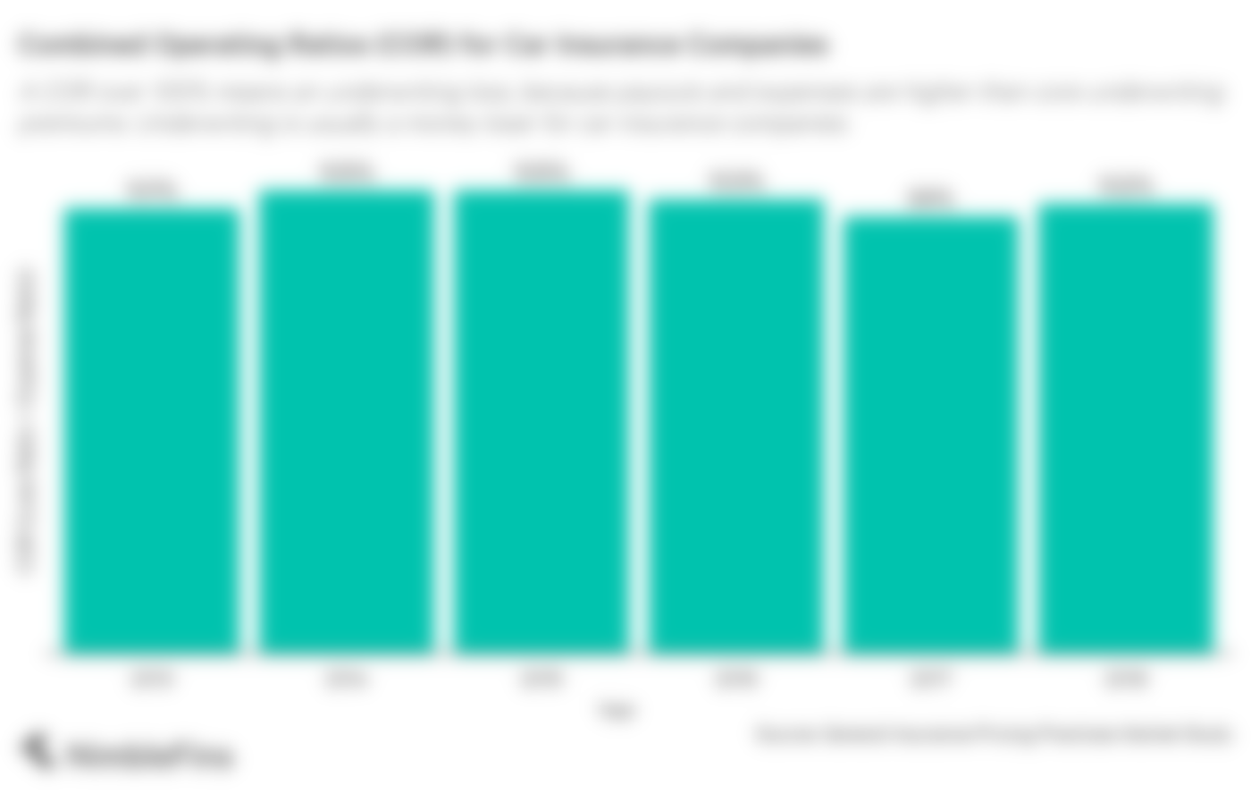 chart showing the share of revenues for car insurance companies