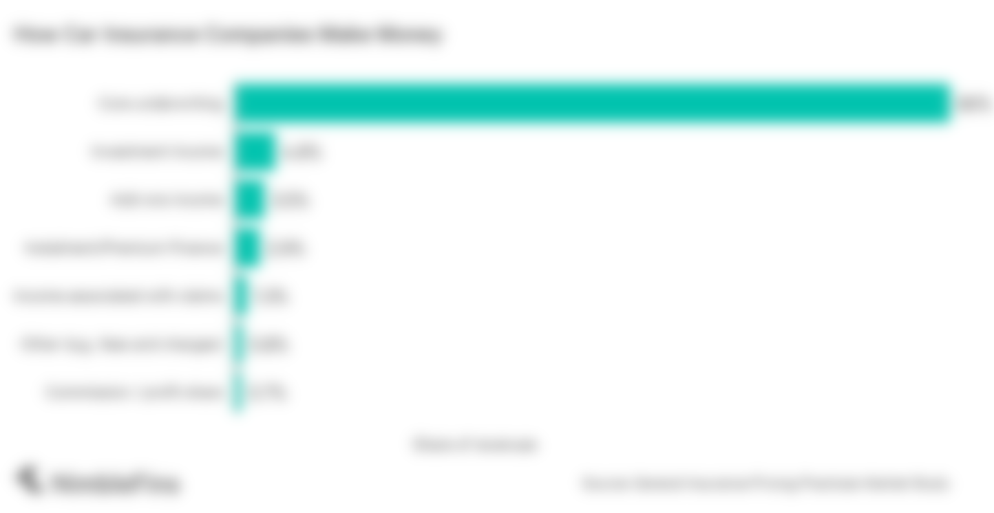 chart showing the share of revenues for car insurance companies