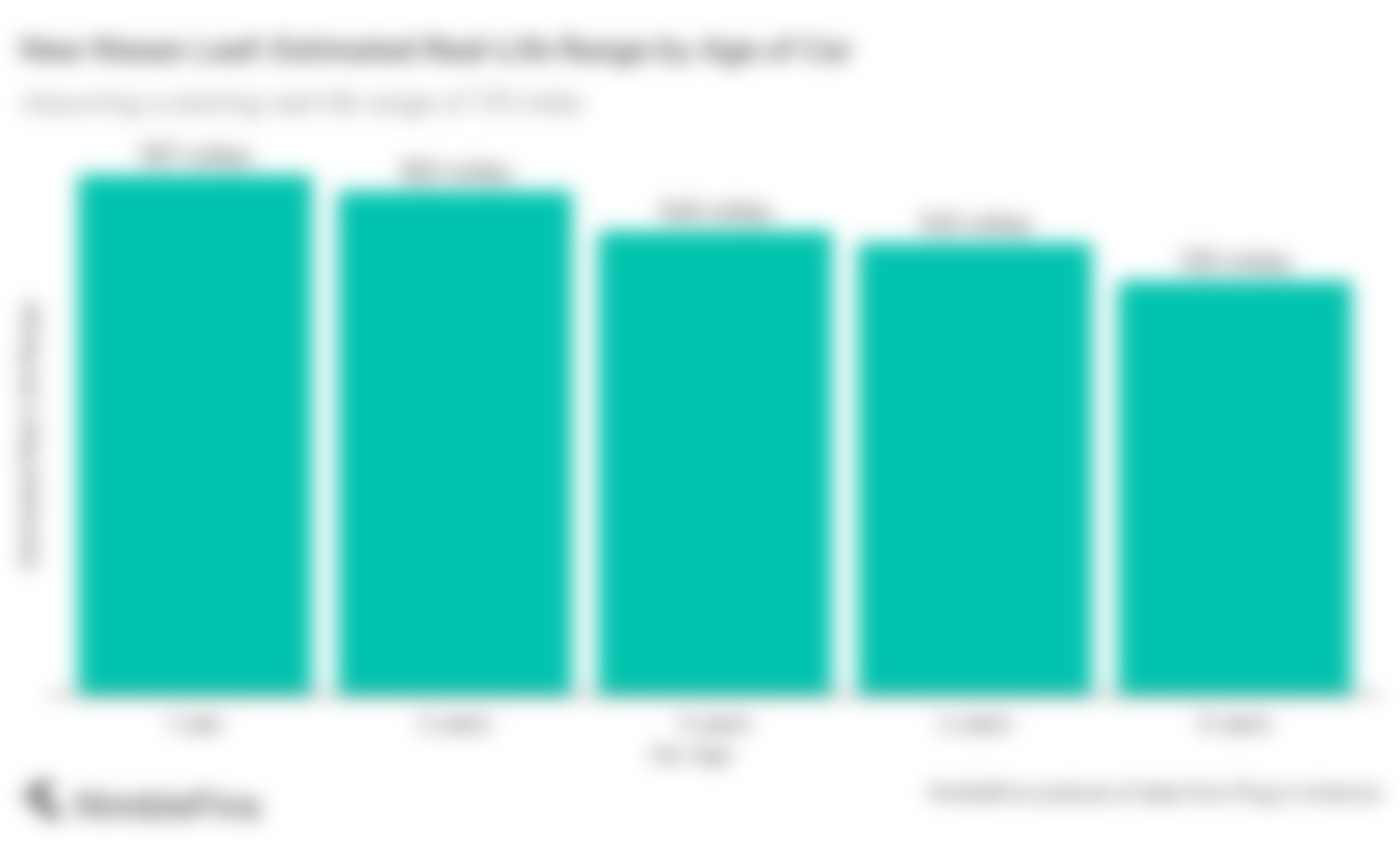 chart showing how far the new Nissan Leaf should drive as it gets older