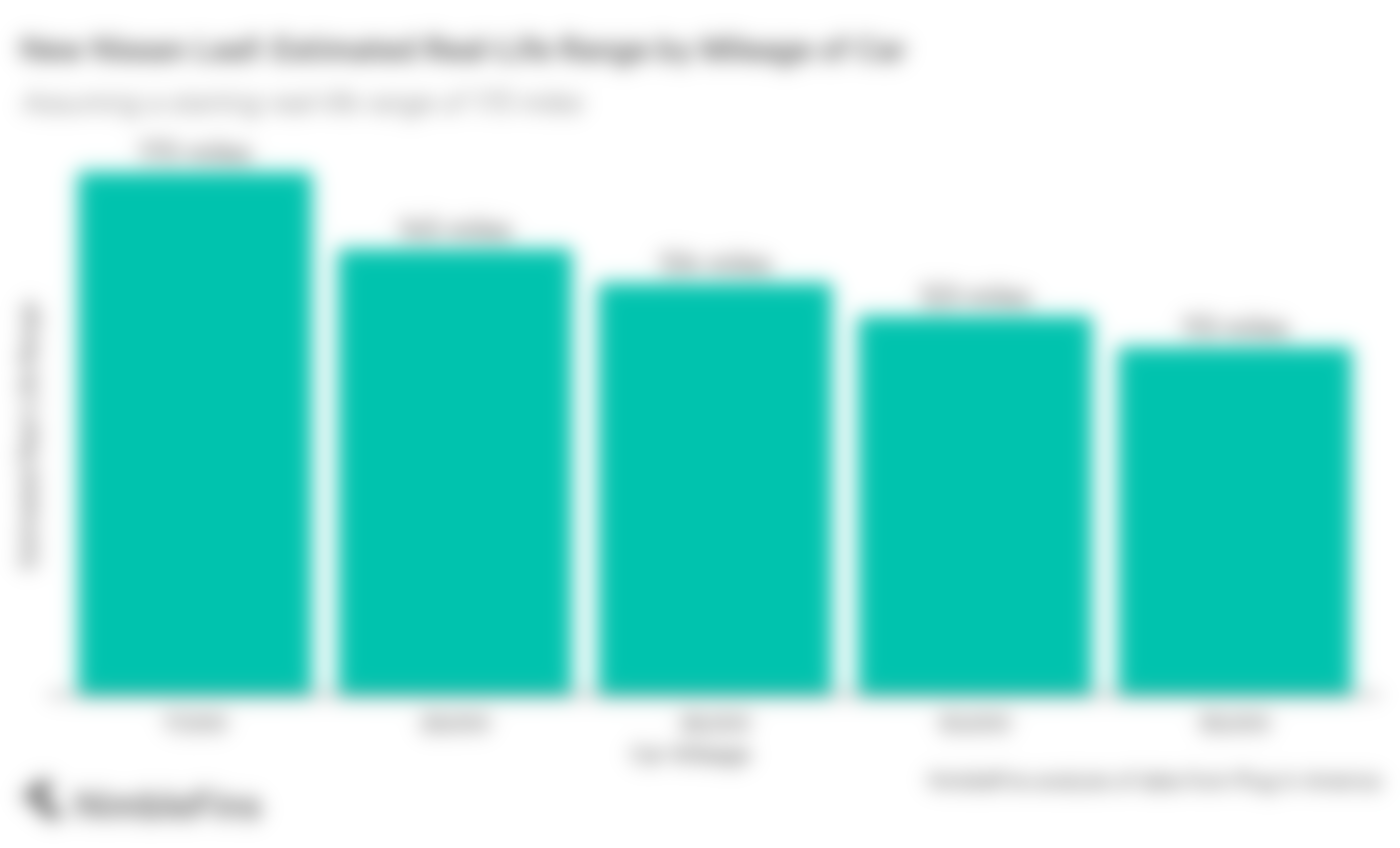 chart showing how far the new Nissan Leaf should drive as it accumulates miles