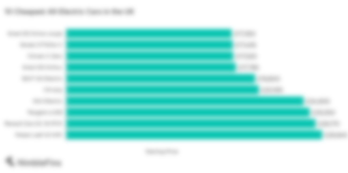 Best Electric Cars in the UK 2021 NimbleFins