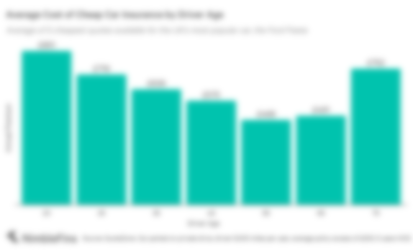 Average Cost of Car Insurance UK (June 2024) NimbleFins