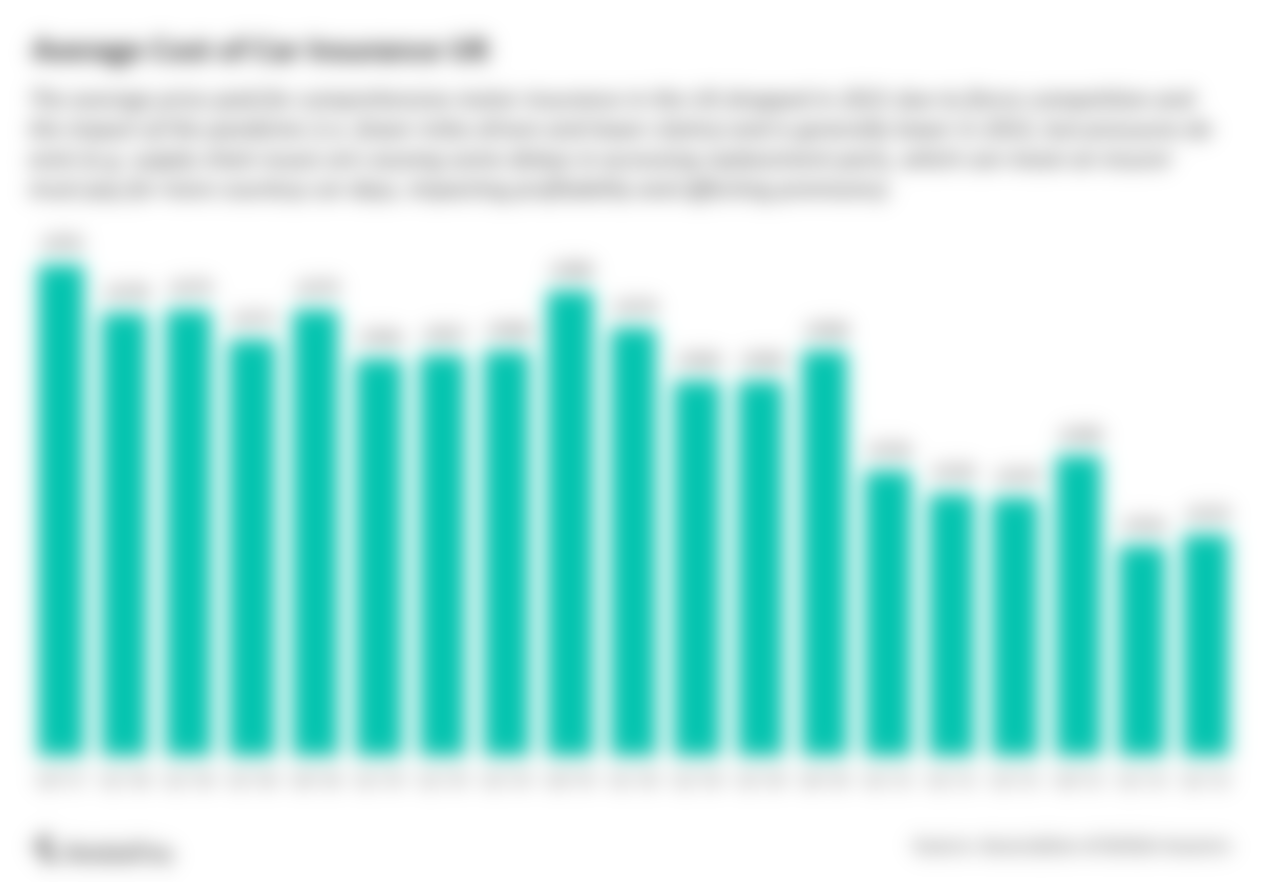 Average Cost of Car Insurance UK 2022 NimbleFins
