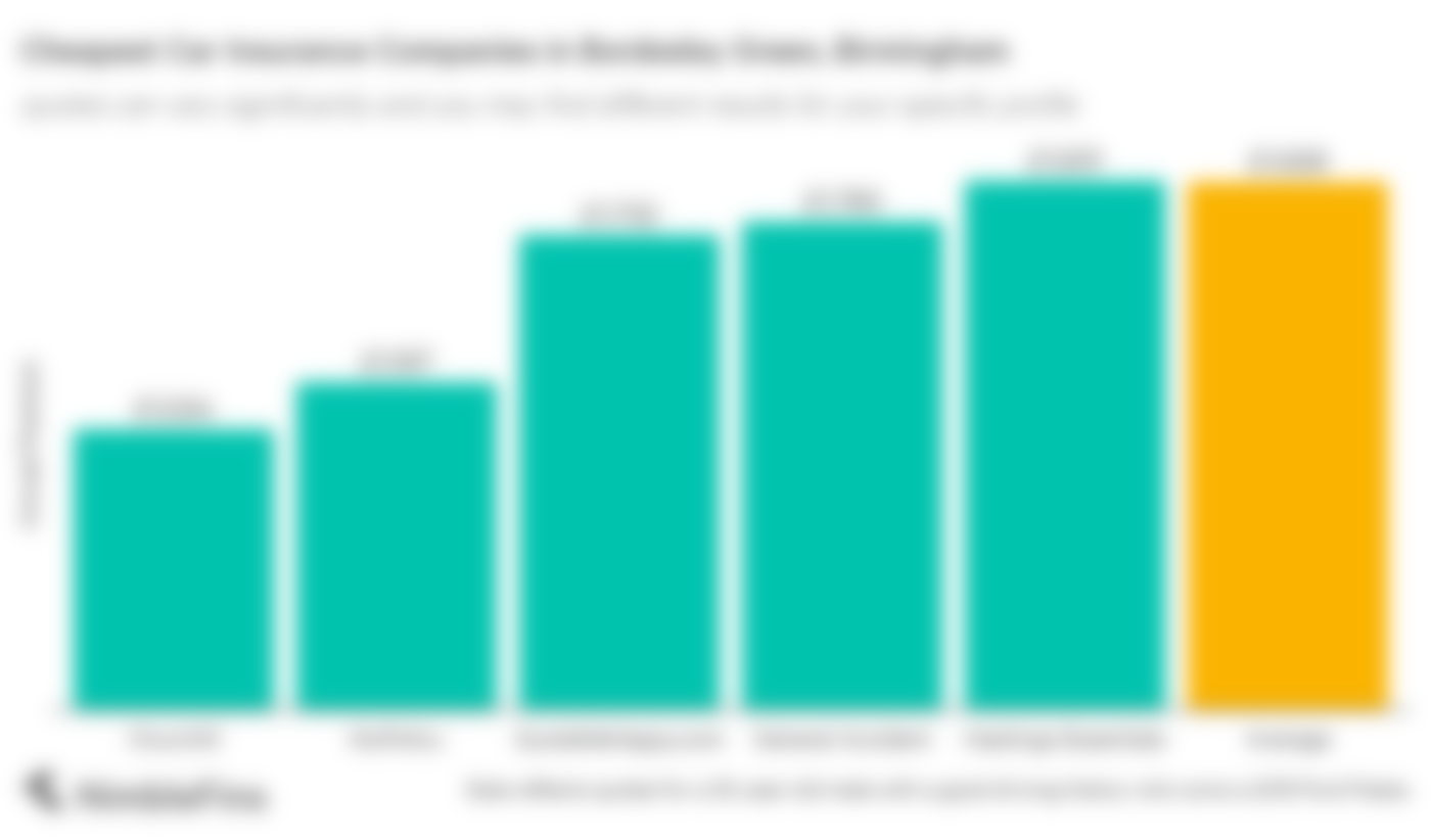 chart showing cheapest car insurance in Bordesley Green, Birmingham