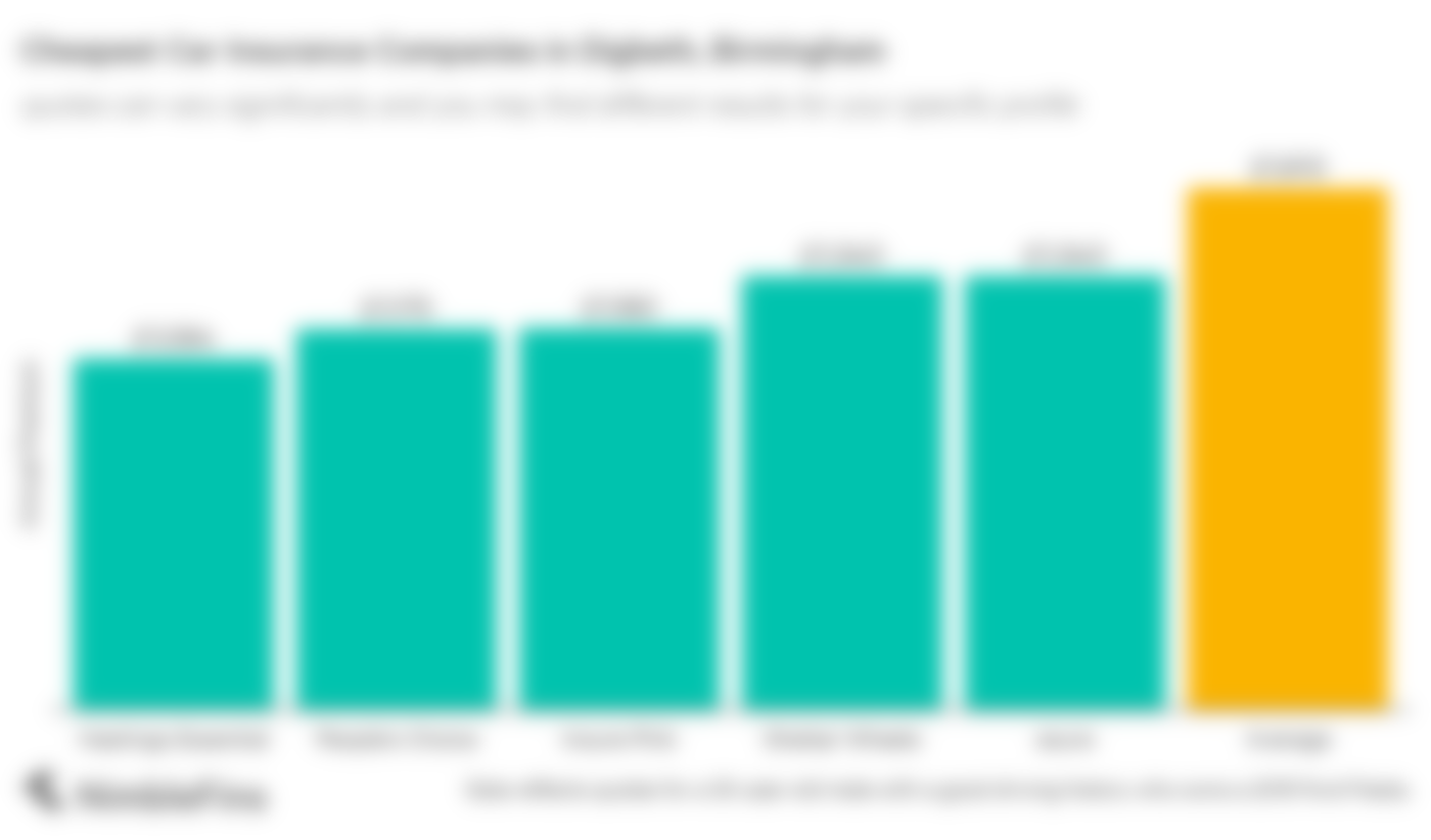 chart showing cheapest car insurance in Digbeth, Birmingham