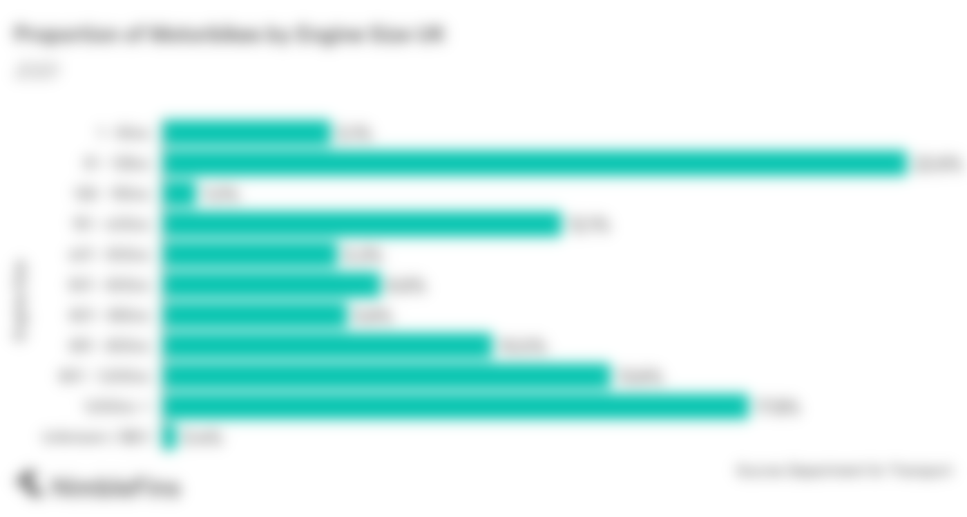 chart showing the percentage of motorbikes by engine size in the UK