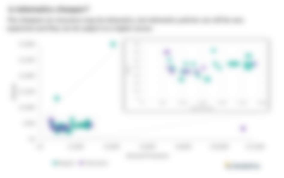 Chart showing telematics vs regular car insurance costs