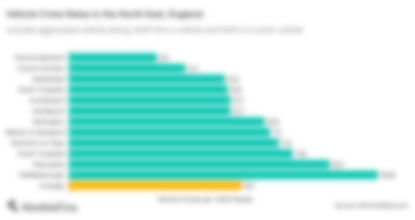 Chart showing vehicle crime rates in North East, England