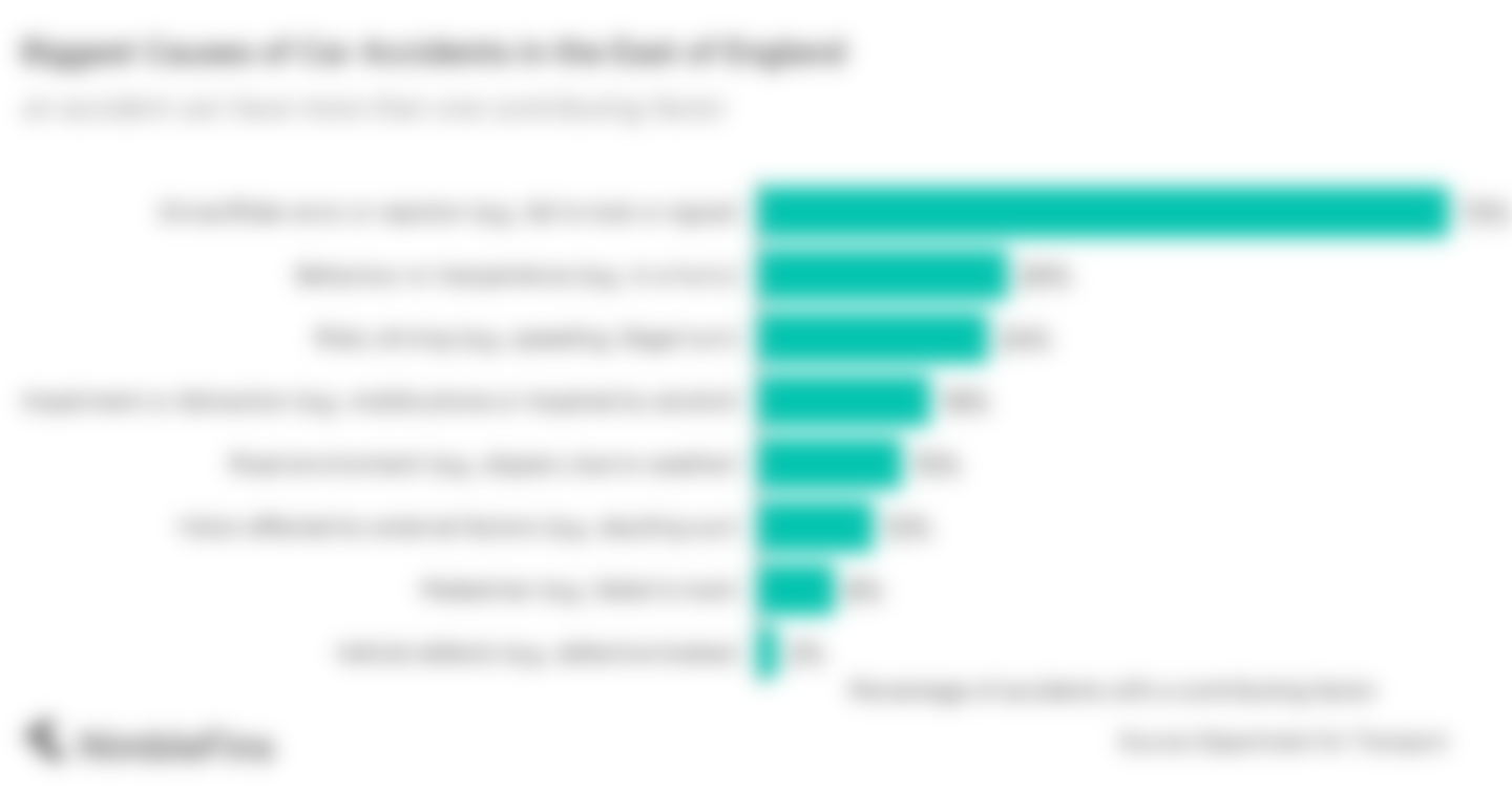 Chart showing causes of car accidents in the Eastern region of England