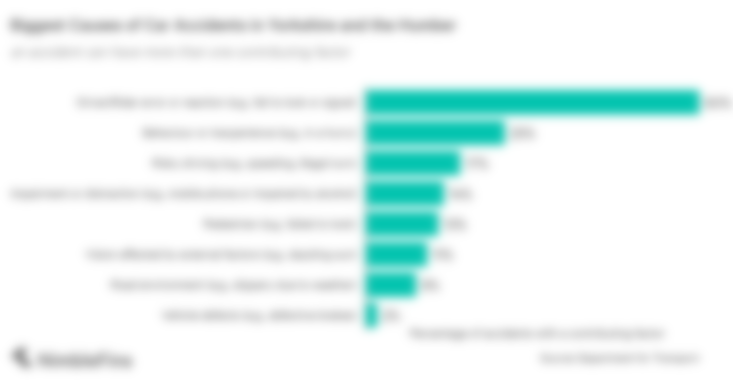 Chart showing causes of car accidents in Yorkshire and the Humber area of England