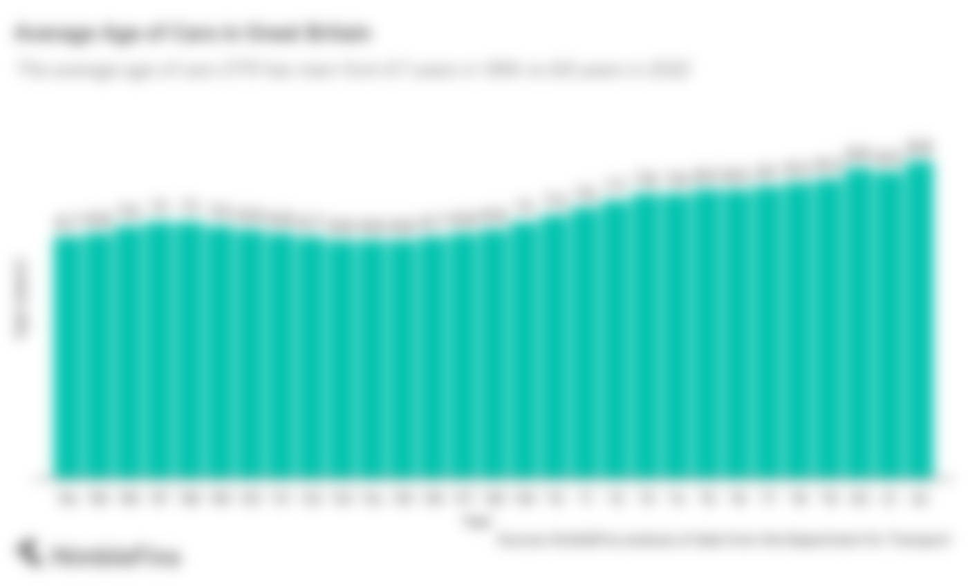 average age of cars in the UK