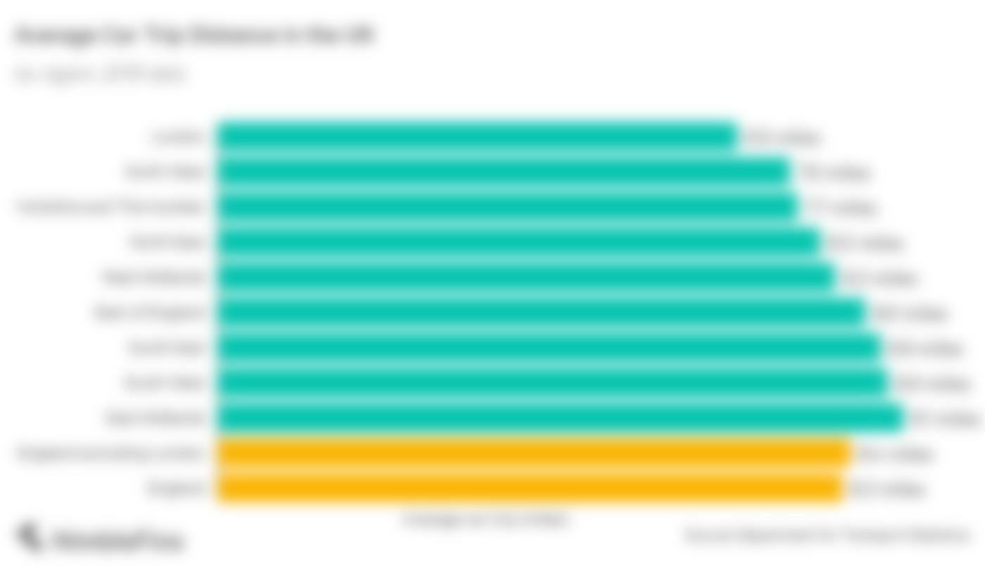 average-car-journeys-in-the-uk-nimblefins
