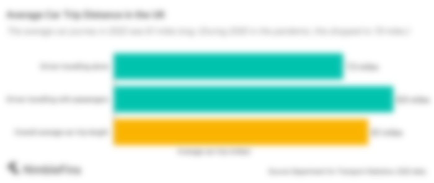 Chart showing the average car journey length in the UK