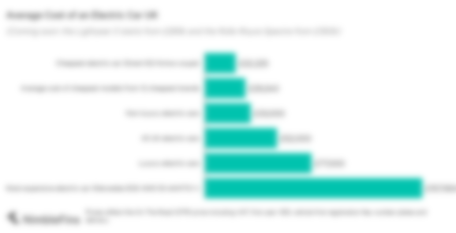 chart showing the average purchase price of an EV in the UK