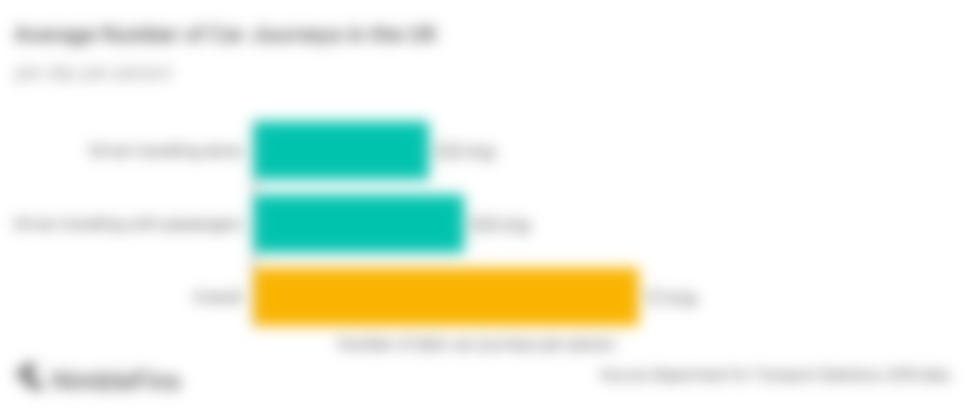 Average Car Journeys in the UK NimbleFins