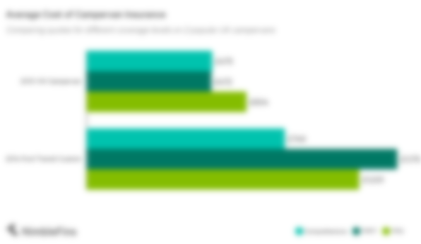 Average Cost of Campervan Insurance NimbleFins