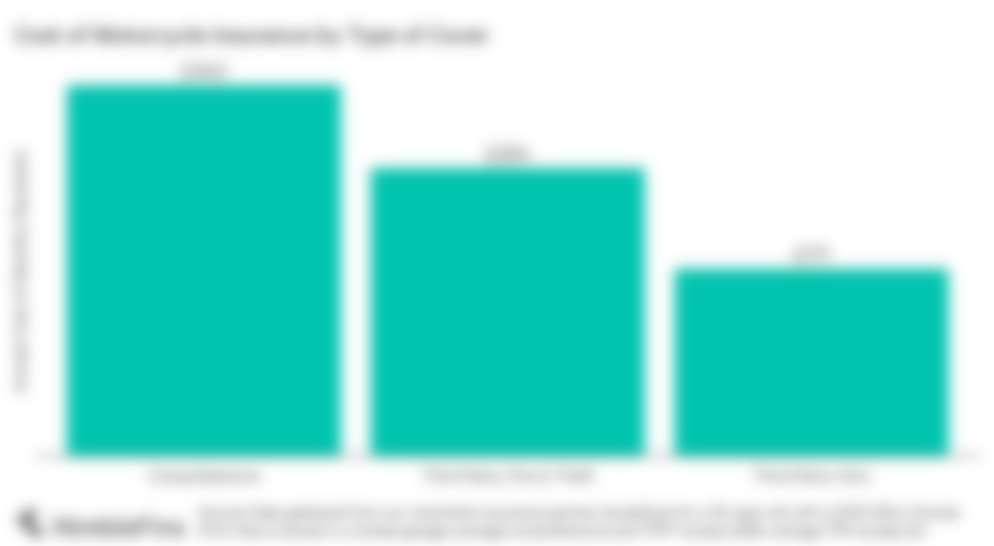 Average Cost of Motorcycle Insurance UK 2023 NimbleFins