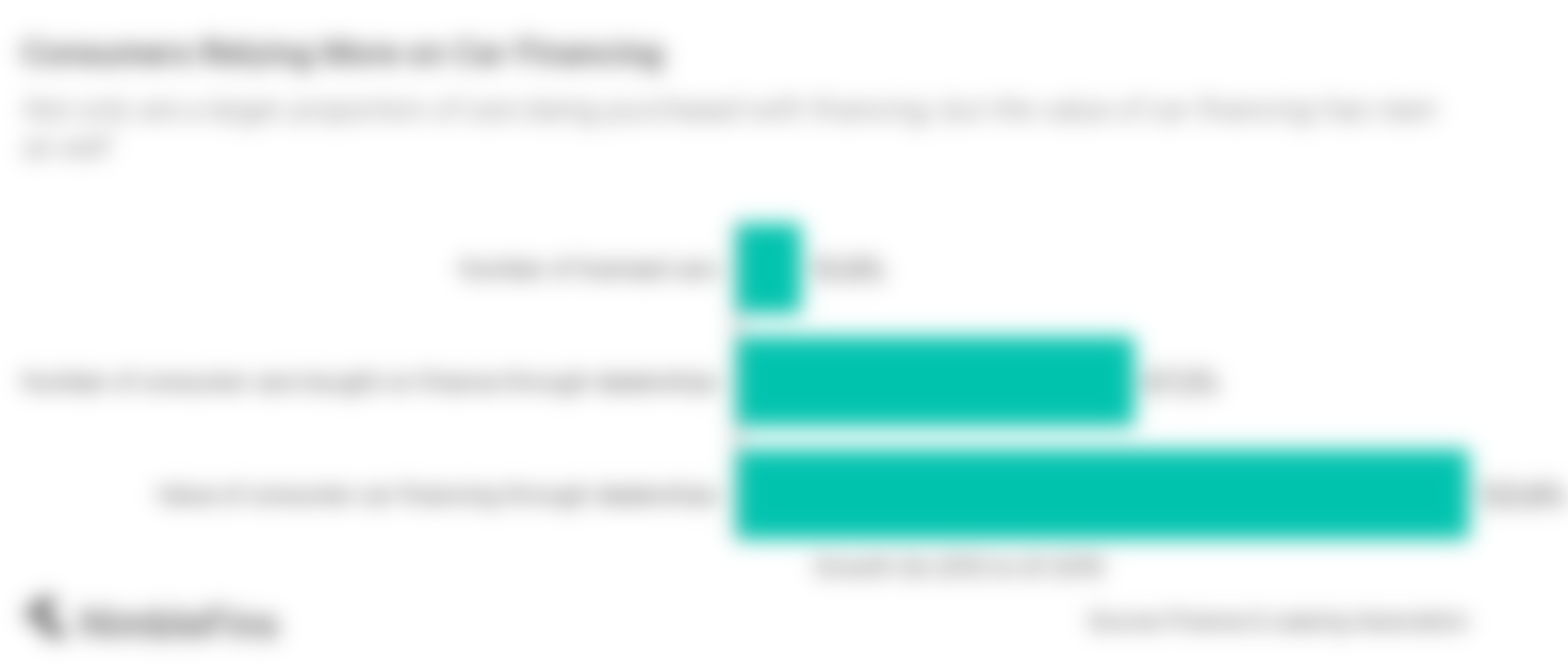 Chart showing how consumers rely more on car financing