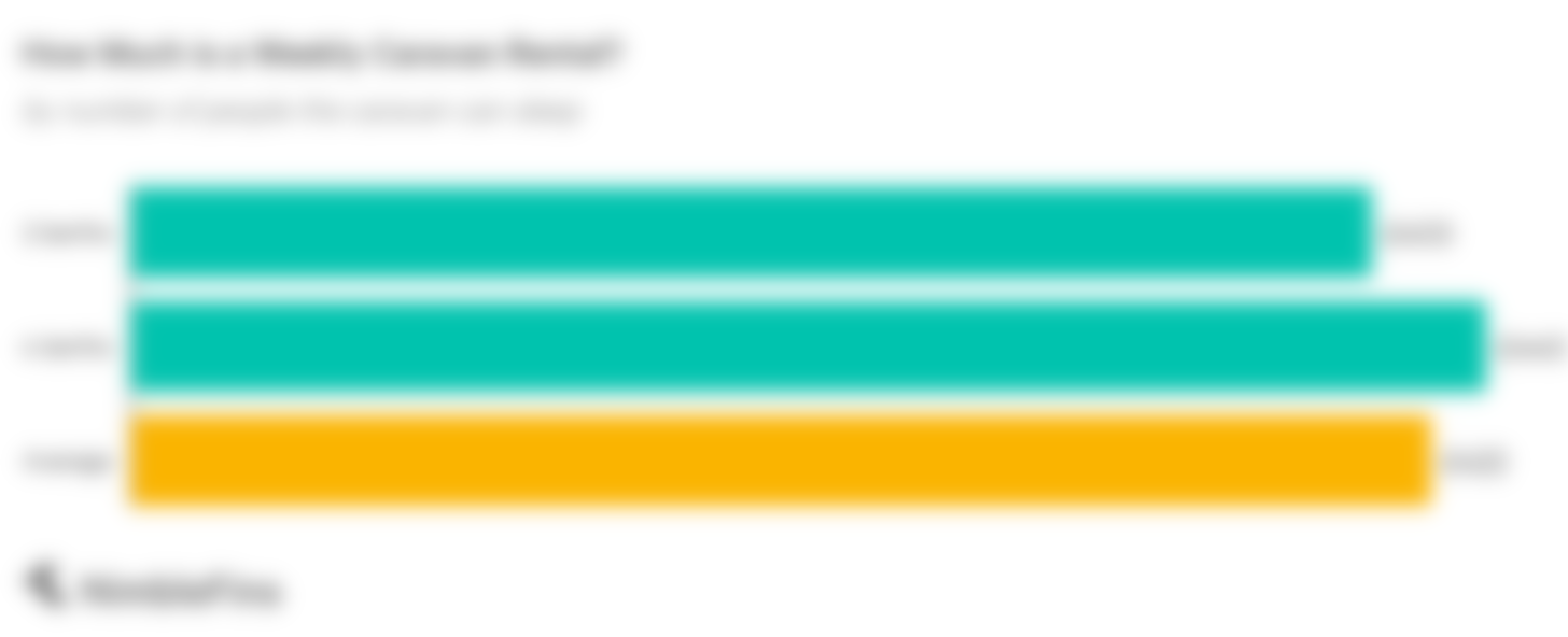 chart showing weekly rental cost for a caravan by number of beds