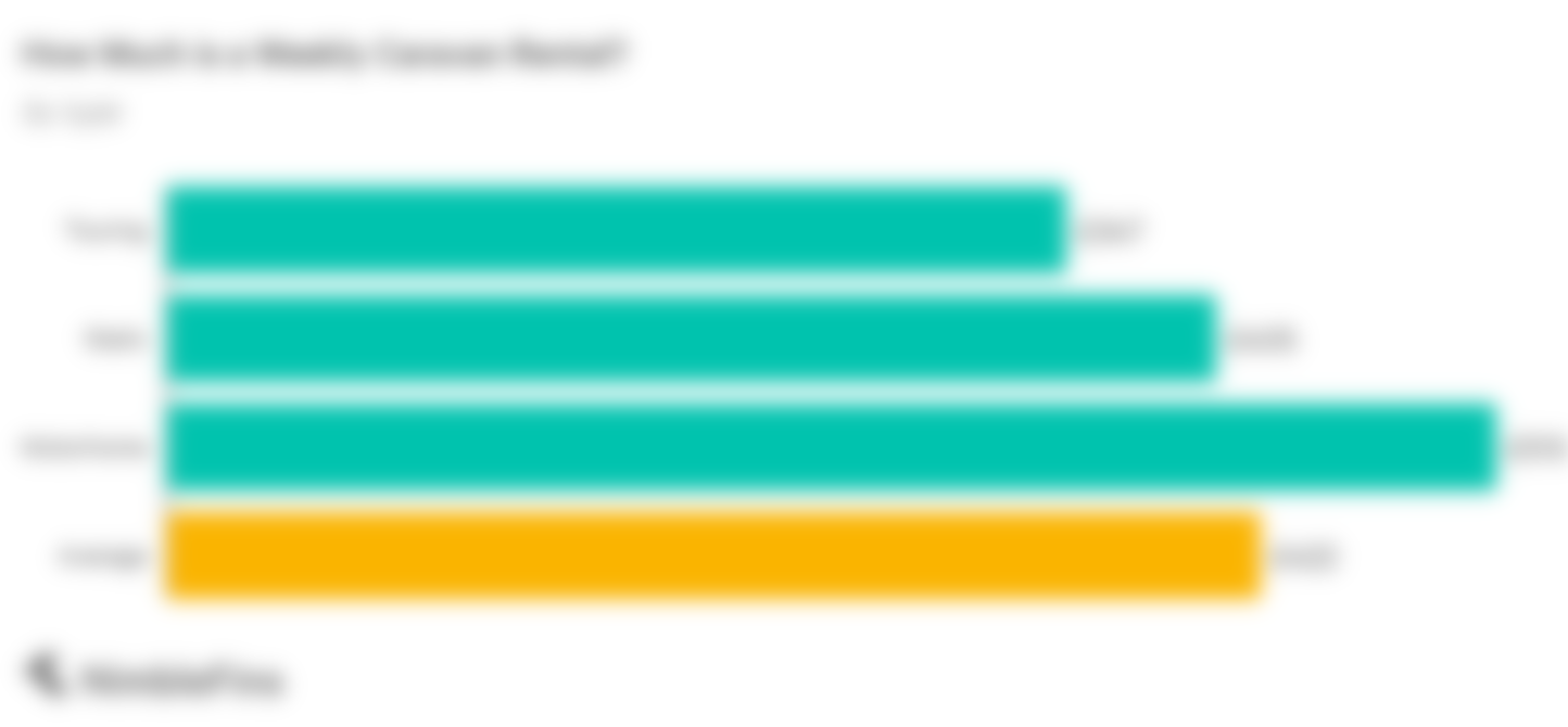 chart showing weekly rental cost for a caravan by type of caravan