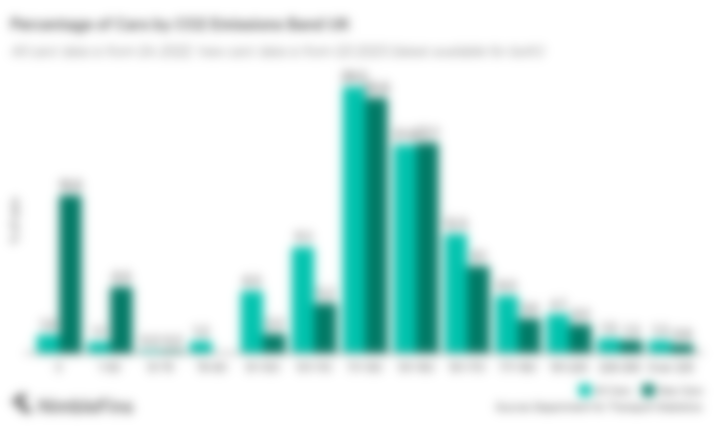 Chart showing the percentage of UK cars in each CO2 emissions band