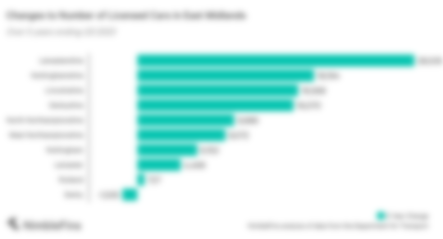 Chart showing the change in licenced cars in the East Midlands