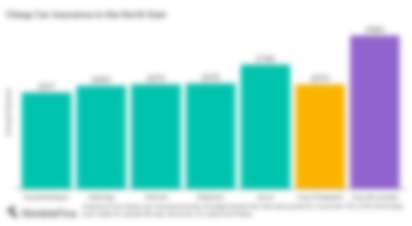 Chart comparing cheap car insurance companies in the North East of England