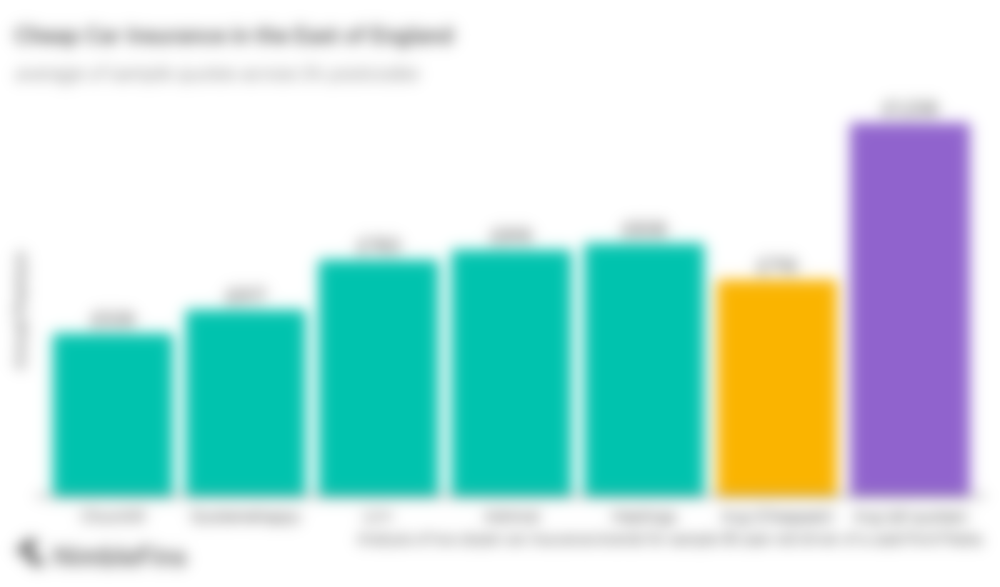 Chart comparing cheap car insurance companies in the East of England of England