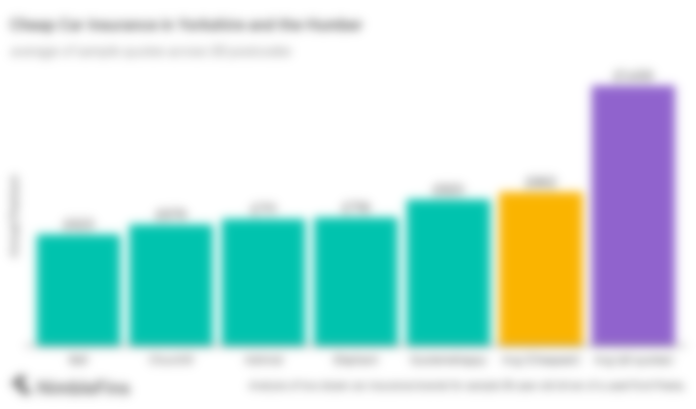 Chart comparing cheap car insurance companies in Yorkshire and the Humber of England