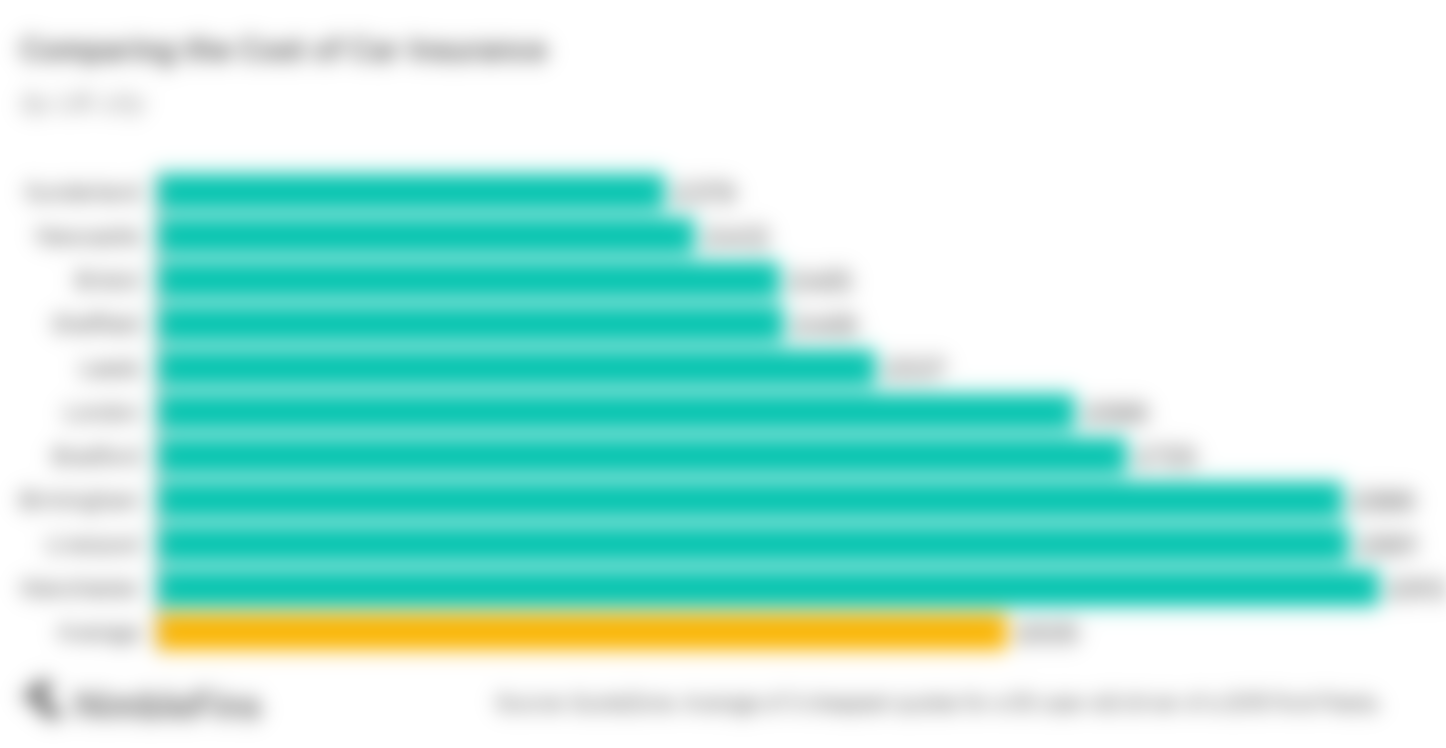 Which city has the most expensive car insurance in the UK?