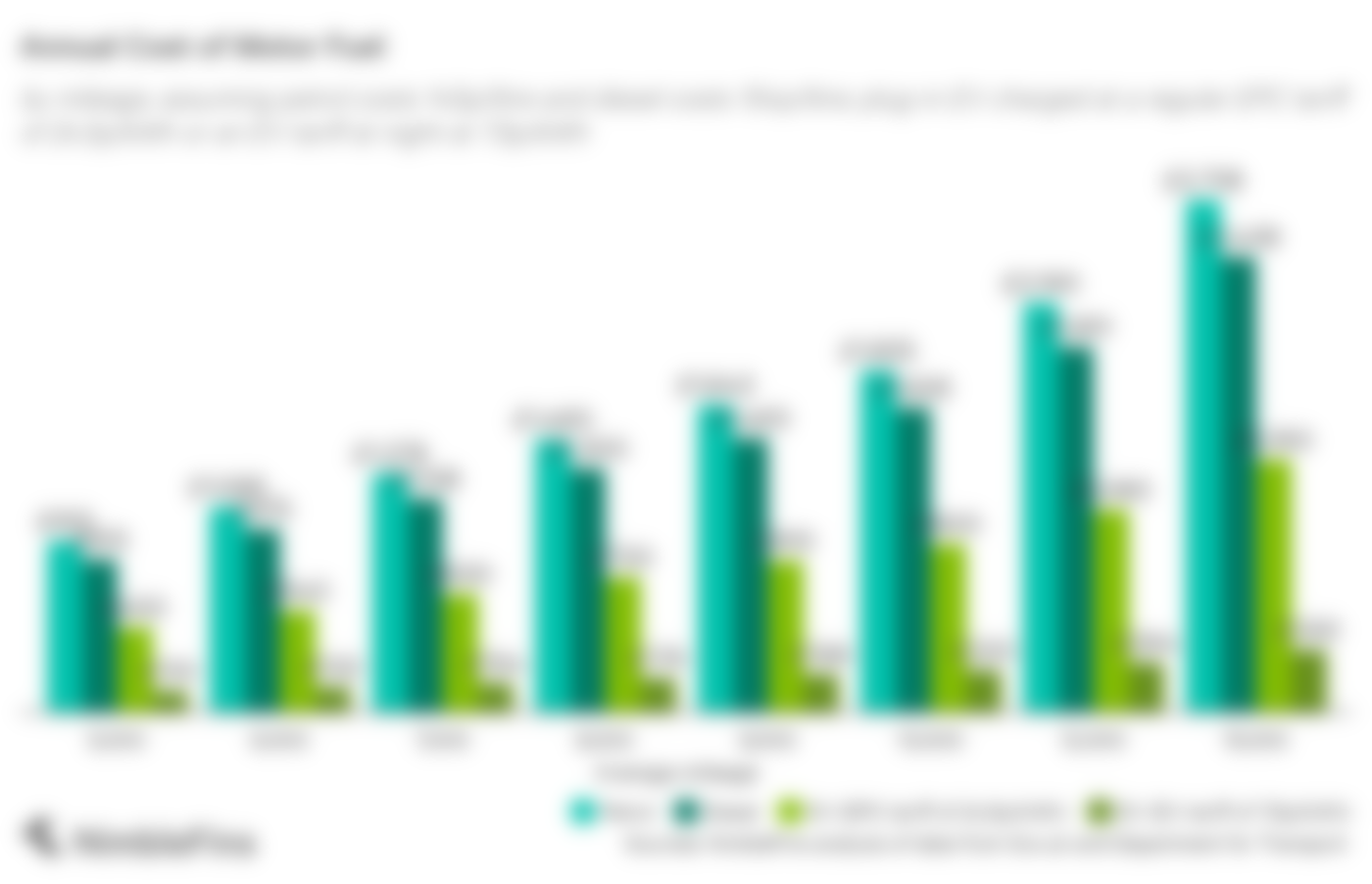 chart showing cost of car fuel depending on annual mileage