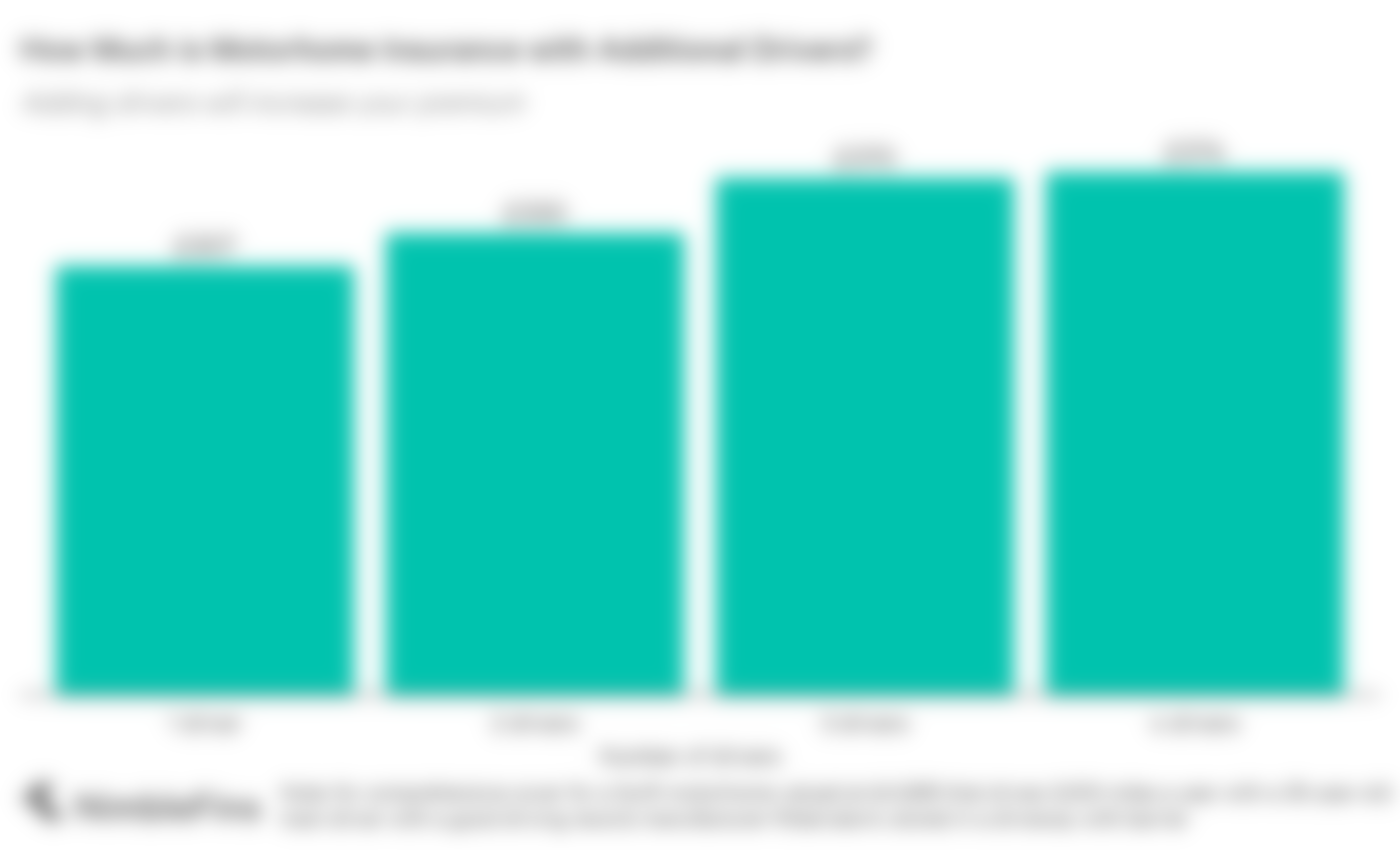 Average Cost of Motorhome Insurance 2024 NimbleFins