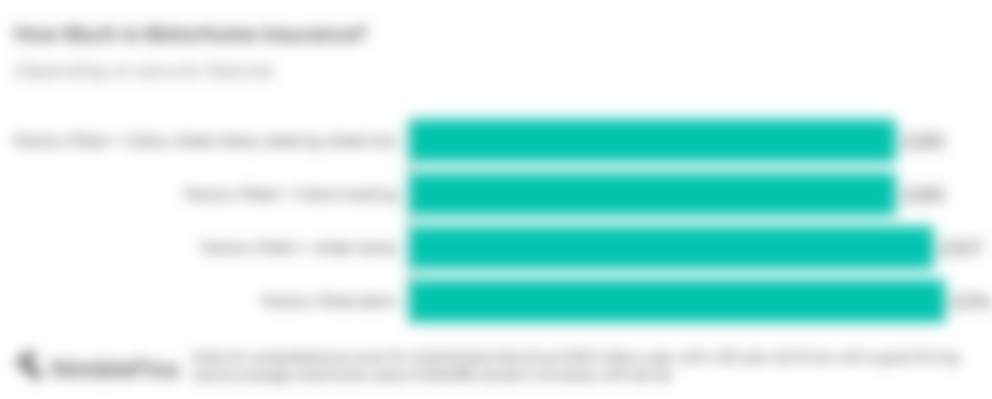 Average Cost of Motorhome Insurance 2024 NimbleFins