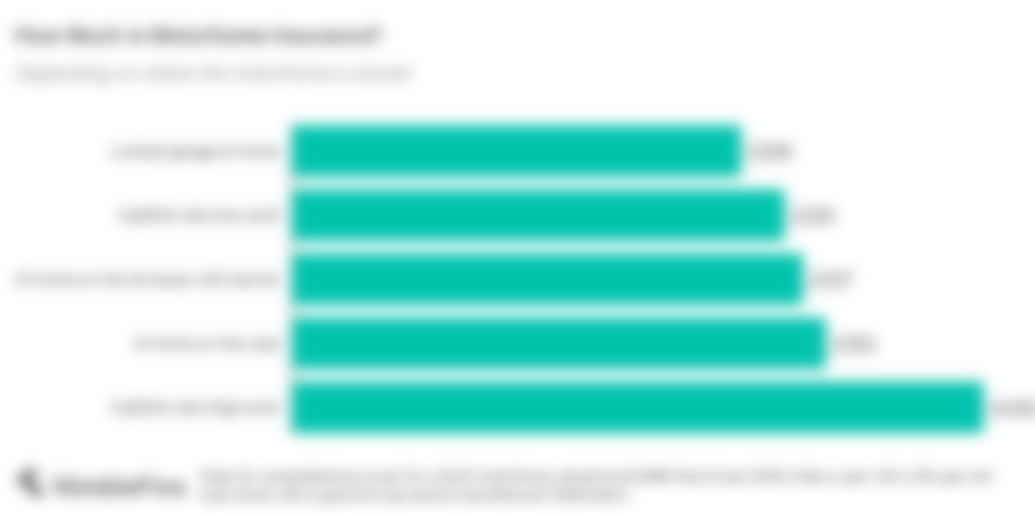 Average Cost of Motorhome Insurance 2024 NimbleFins