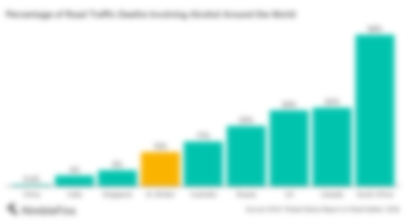 chart Comparing the role of alcohol in road traffic fatalities around the World