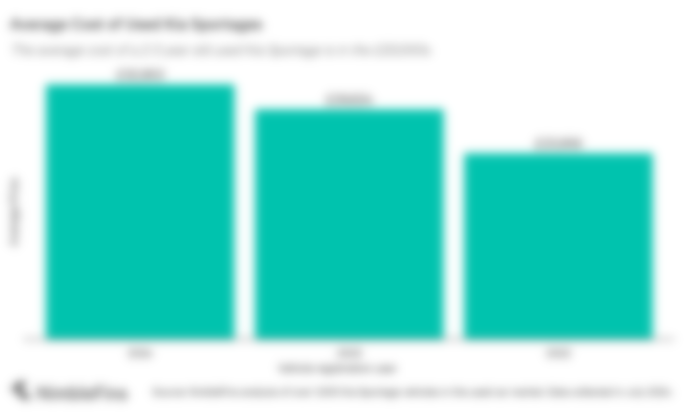 How much is a Kia Sportage? Full costs revealed. NimbleFins