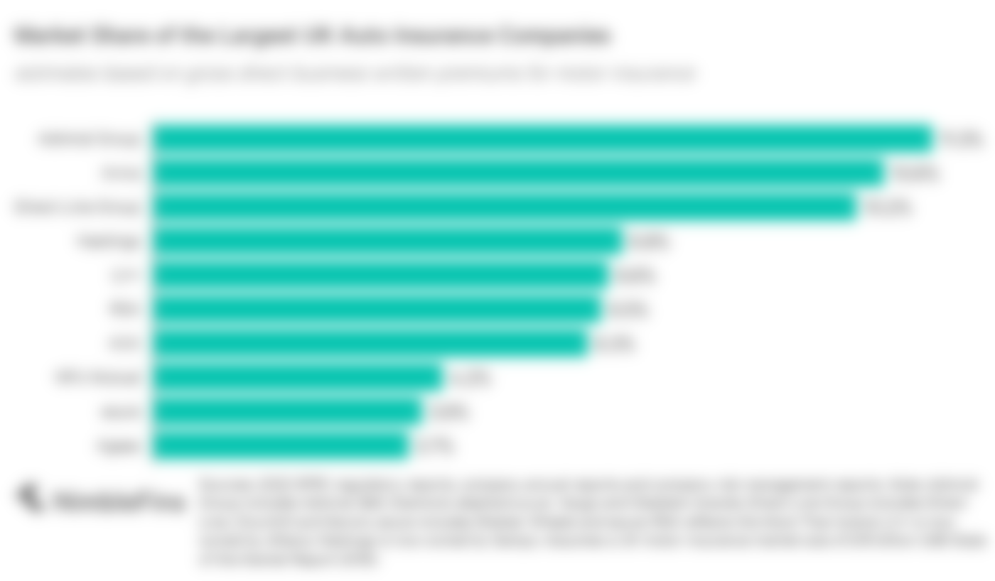 Top 10 Largest UK Car Insurance Companies 2024 NimbleFins