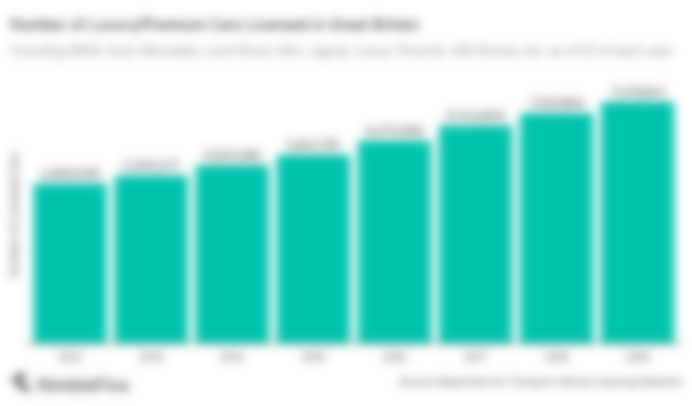 Chart showing the number of luxury/premium cars in Great Britain