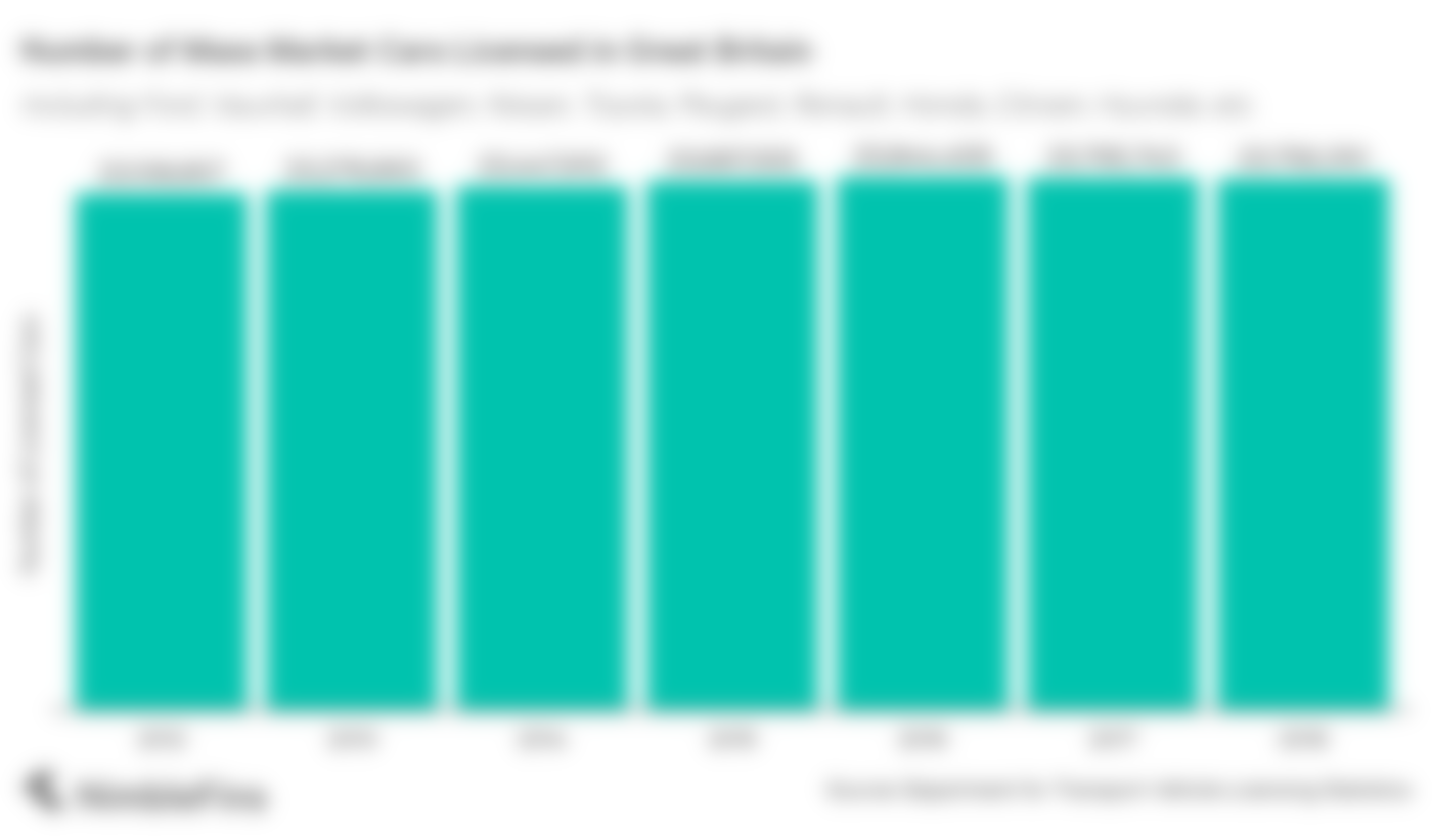 Chart showing the number of mass market cars in Great Britain