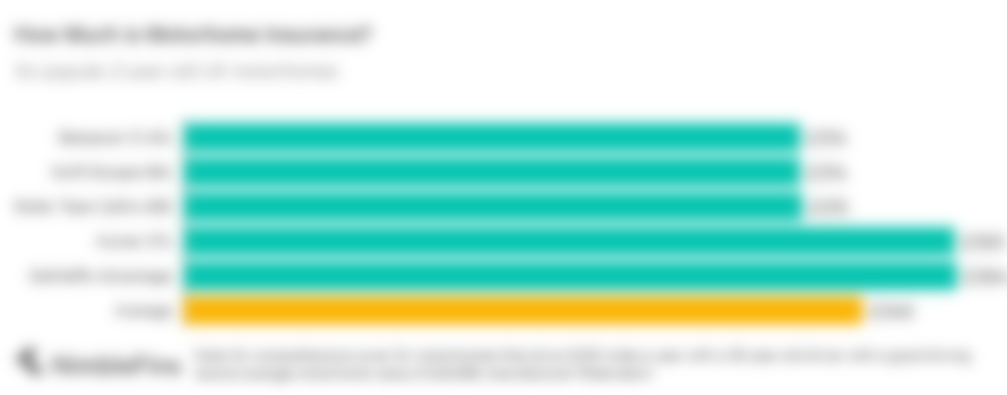 Average Cost of Motorhome Insurance 2024 NimbleFins